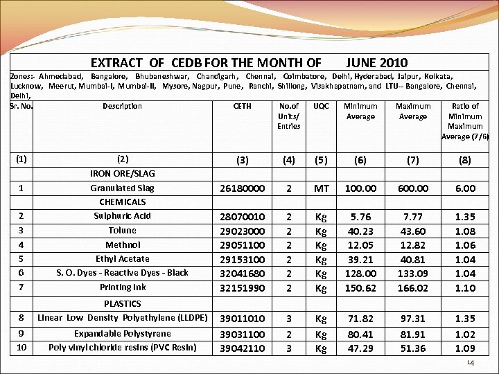 EXTRACT OF CEDB FOR THE MONTH OF JUNE 2010 Zones: - Ahmedabad, Bangalore, Bhubaneshwar,