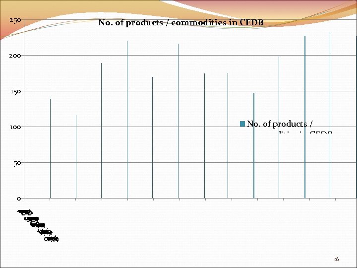 250 No. of products / commodities in CEDB 200 150 No. of products /