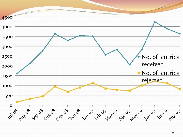 Au 09 g- 9 l-0 1000 Ju 1500 9 2000 -0 9 2500 Ju