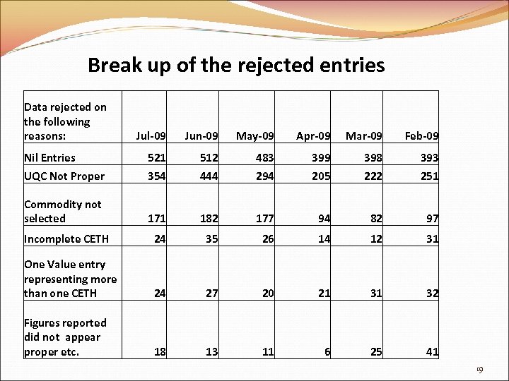  Break up of the rejected entries Data rejected on the following reasons: Jul-09