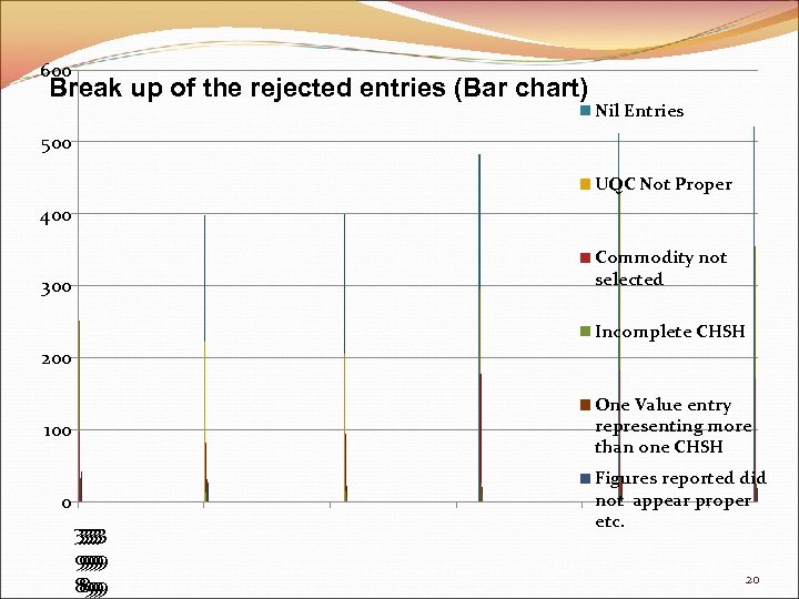 600 Break up of the rejected entries (Bar chart) Nil Entries 500 UQC Not