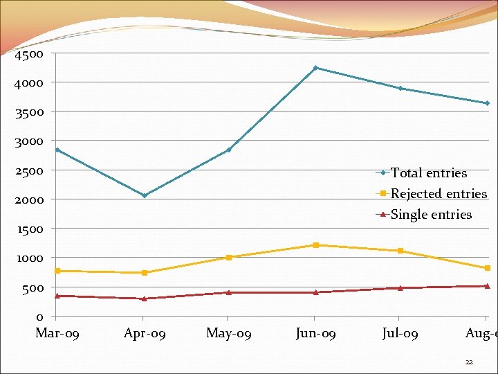 4500 4000 3500 3000 2500 Total entries Rejected entries Single entries 2000 1500 1000