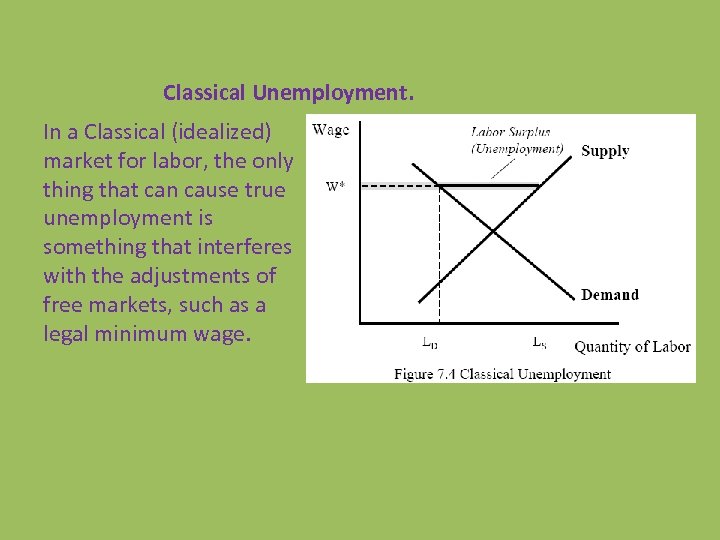Classical Unemployment. In a Classical (idealized) market for labor, the only thing that can