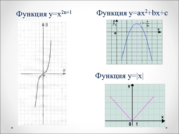 Функция y=x 2 n+1 Функция y=ax 2+bx+c Функция y=|x| 