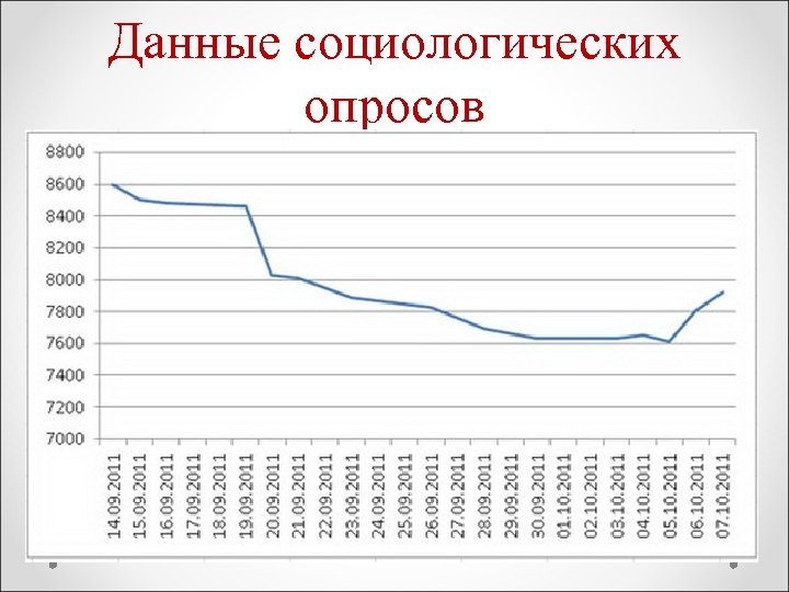 Данные социологических опросов 