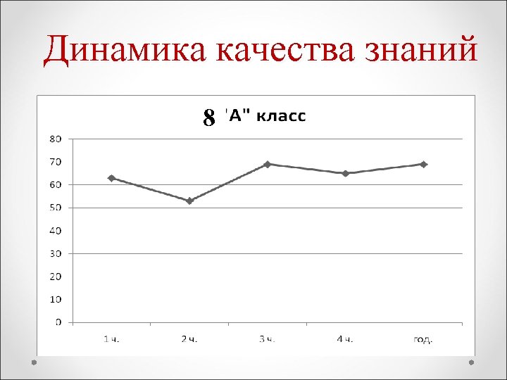 Динамика качества знаний 8 