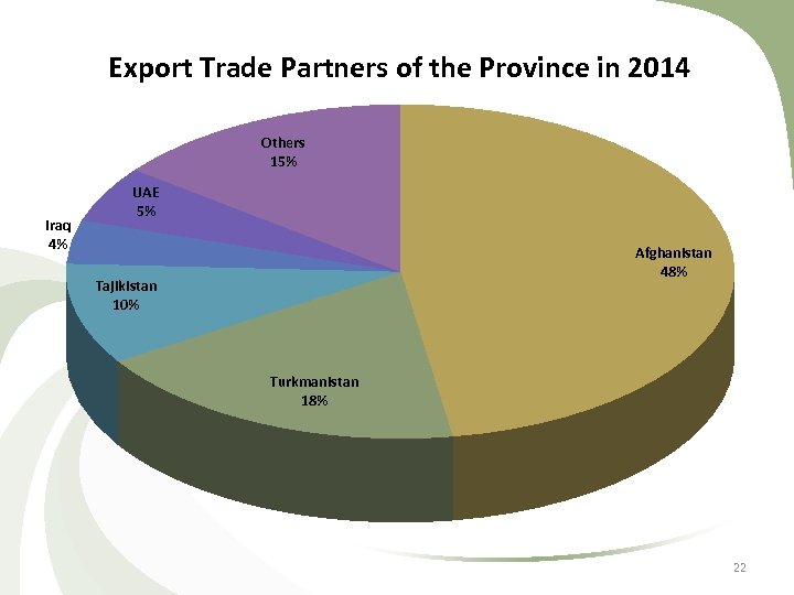 Export Trade Partners of the Province in 2014 Others 15% Iraq 4% UAE 5%
