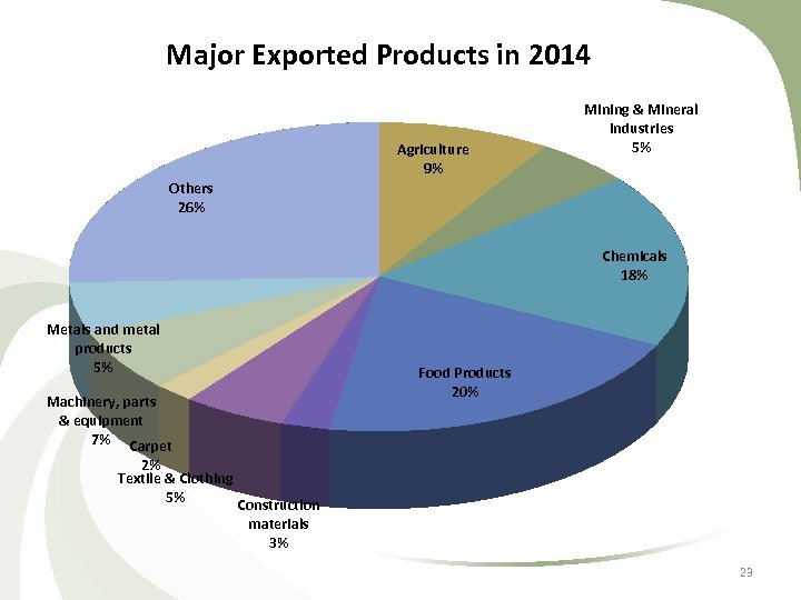 Major Exported Products in 2014 Agriculture 9% Mining & Mineral Industries 5% Others 26%