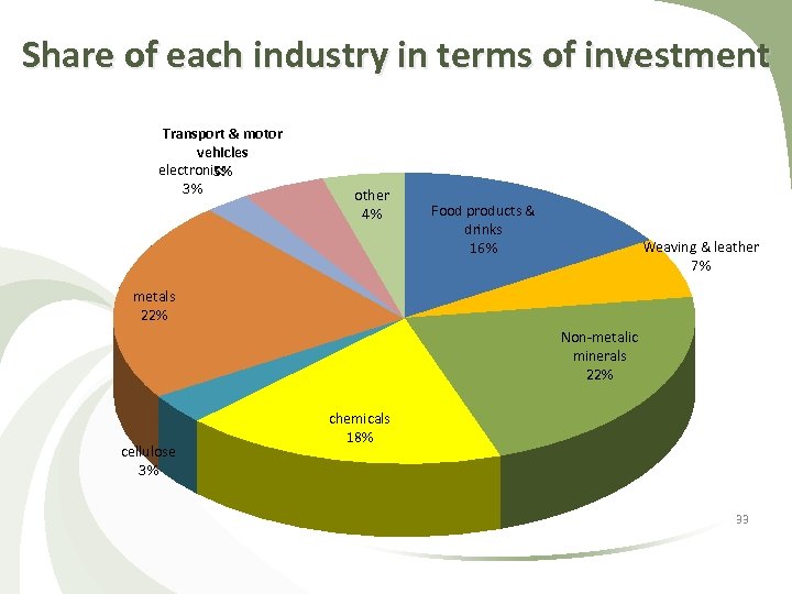 Share of each industry in terms of investment Transport & motor vehicles electronics 5%