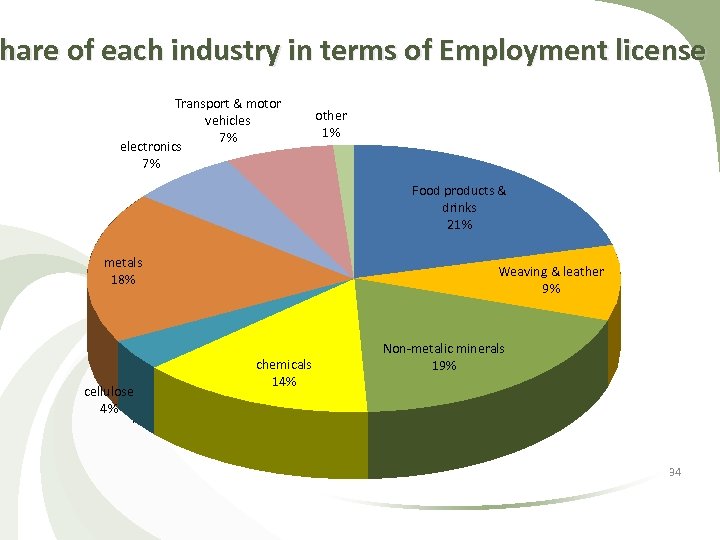 hare Share of each industry in terms of Employment license Transport & motor vehicles