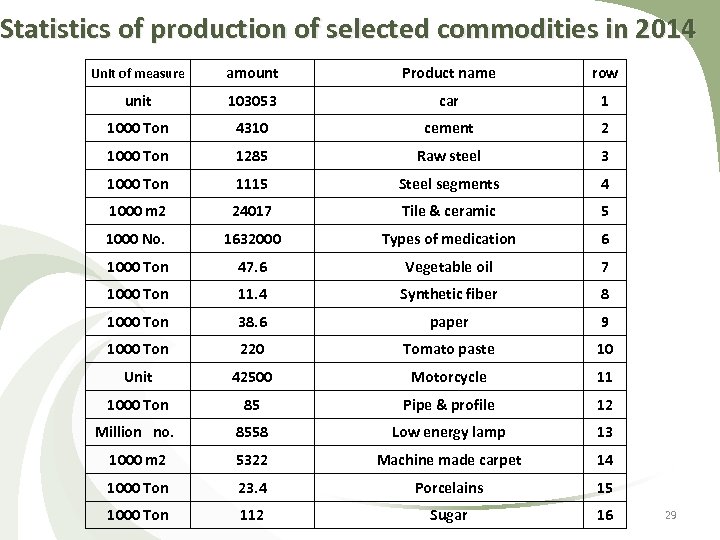 Statistics of production of selected commodities in 2014 Unit of measure amount Product name