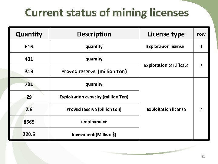 Current status of mining licenses Quantity Description License type 616 quantity Exploration license 431