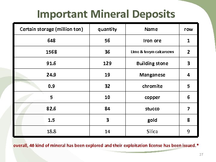 Important Mineral Deposits Certain storage (million ton) quantity Name row 648 56 Iron ore