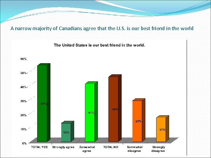 A narrow majority of Canadians agree that the U. S. is our best friend