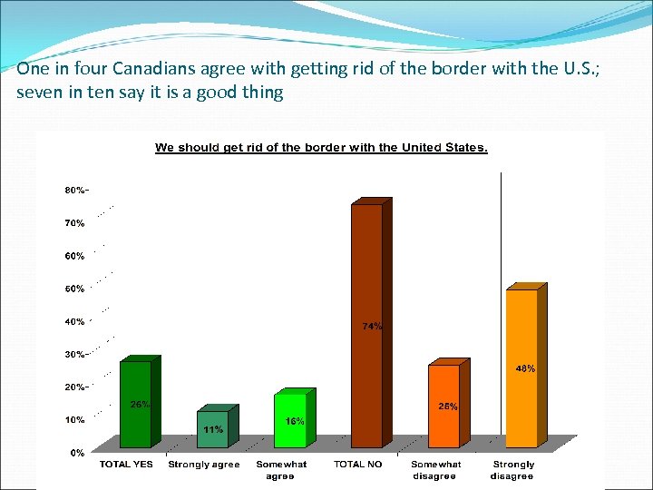 One in four Canadians agree with getting rid of the border with the U.