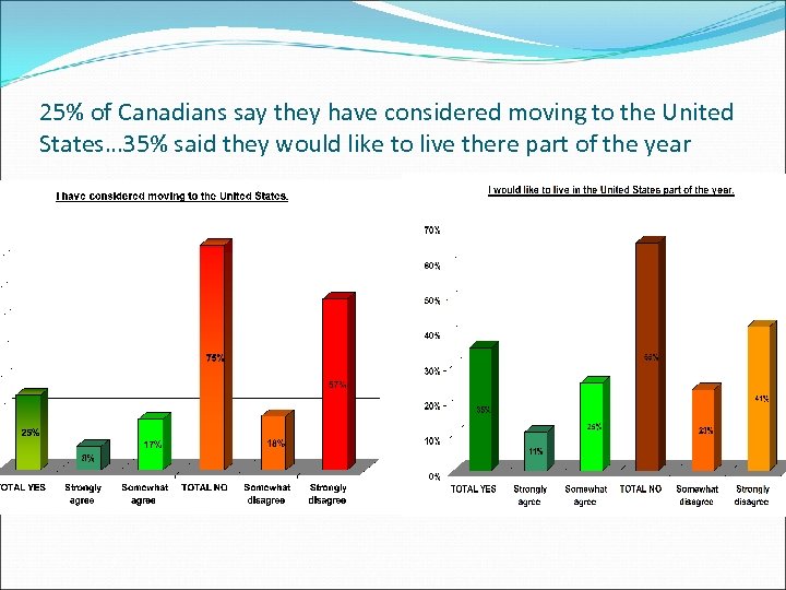 25% of Canadians say they have considered moving to the United States… 35% said