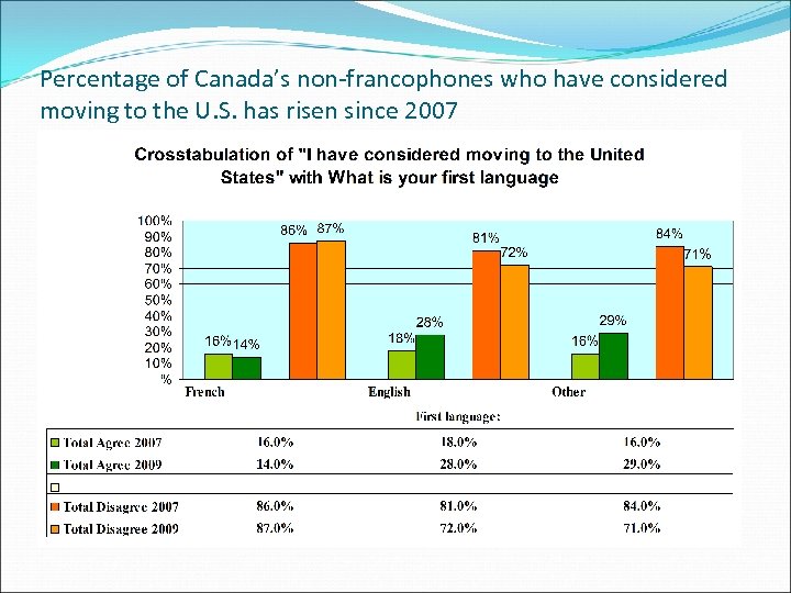 Percentage of Canada’s non-francophones who have considered moving to the U. S. has risen