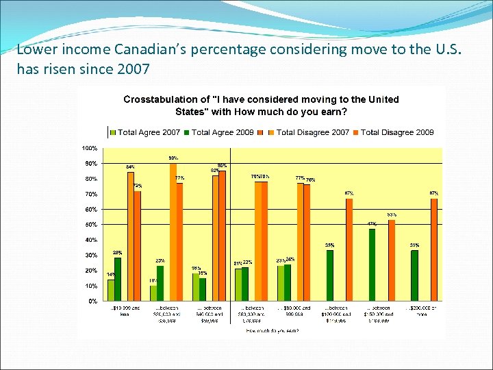 Lower income Canadian’s percentage considering move to the U. S. has risen since 2007