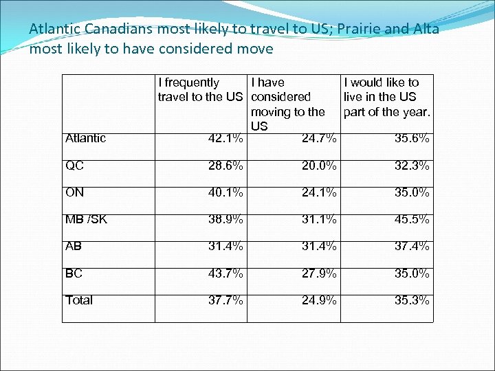 Atlantic Canadians most likely to travel to US; Prairie and Alta most likely to