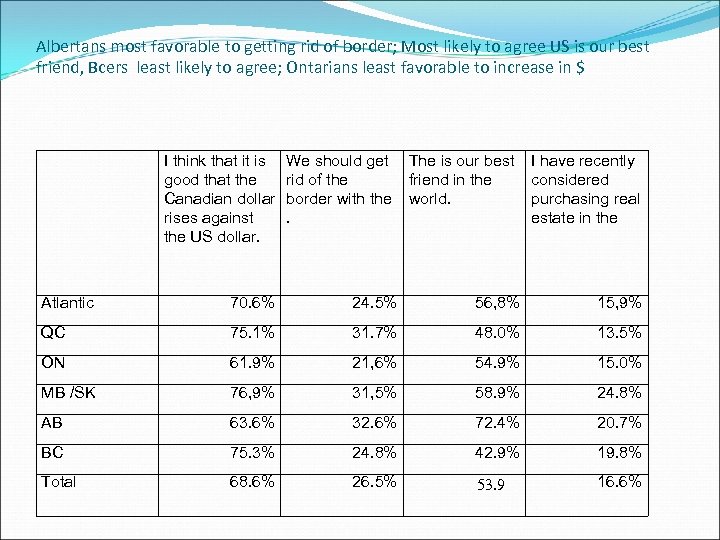 Albertans most favorable to getting rid of border; Most likely to agree US is