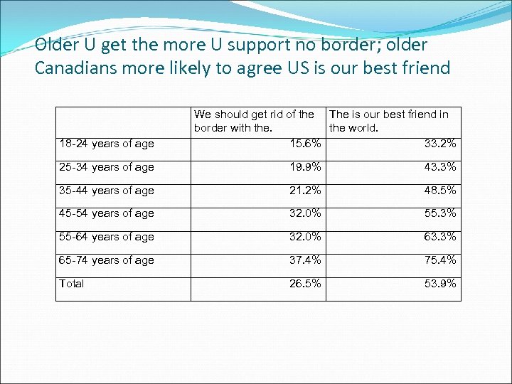 Older U get the more U support no border; older Canadians more likely to