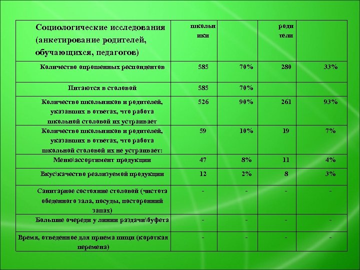 Социологические исследования (анкетирование родителей, обучающихся, педагогов) школьн ики роди тели Количество опрошенных респондентов 585