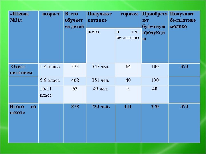  «Школа № 31» возраст Всего Получают горячее обучает питание ся детей всего в