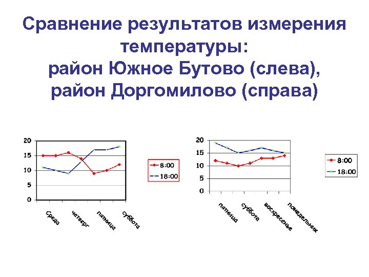 Сравнение результатов измерения температуры: район Южное Бутово (слева), район Доргомилово (справа) 
