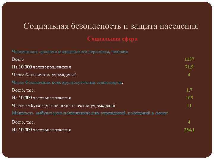 Социальная безопасность и защита населения Социальная сфера Численность среднего медицинского персонала, человек: Всего 1137