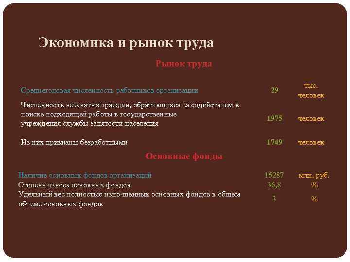 Экономика и рынок труда Рынок труда Численность незанятых граждан, обратившихся за содействием в поиске