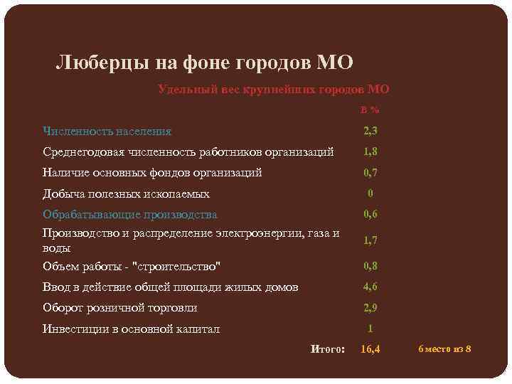 Люберцы на фоне городов МО Удельный вес крупнейших городов МО В% Численность населения 2,