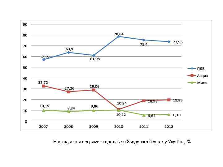Надходження непрямих податків до Зведеного бюджету України, % 