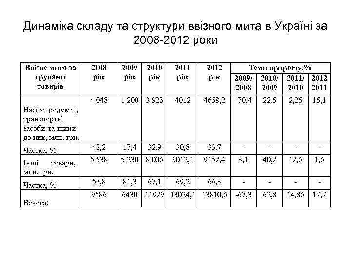 Динаміка складу та структури ввізного мита в Україні за 2008 -2012 роки Ввізне мито