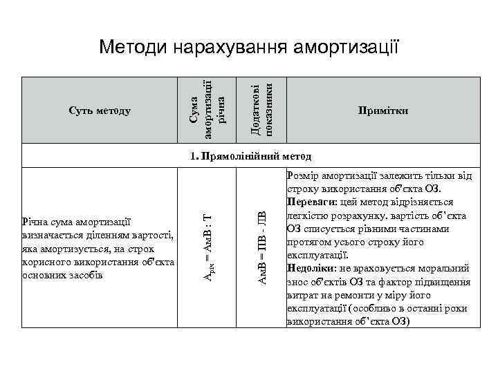 Додаткові показники Суть методу Сума амортизації річна Методи нарахування амортизації Примітки Ам. В =