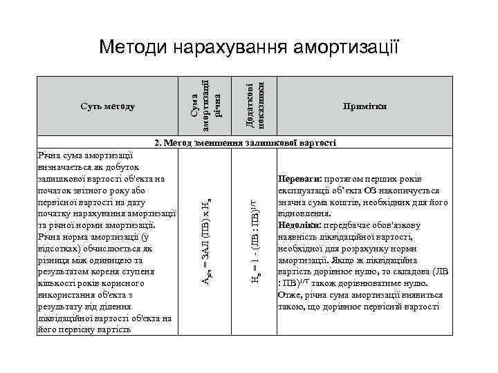 Суть методу Додаткові показники Сума амортизації річна Методи нарахування амортизації Примітки На = 1