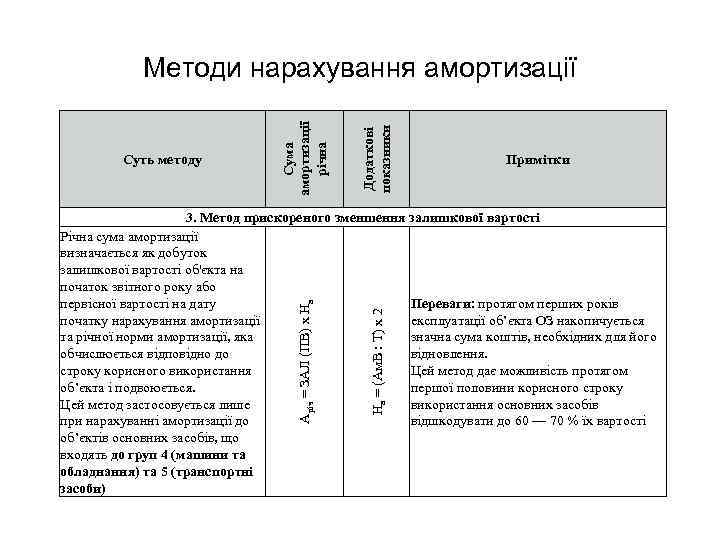 Додаткові показники Суть методу Сума амортизації річна Методи нарахування амортизації Примітки На = (Ам.