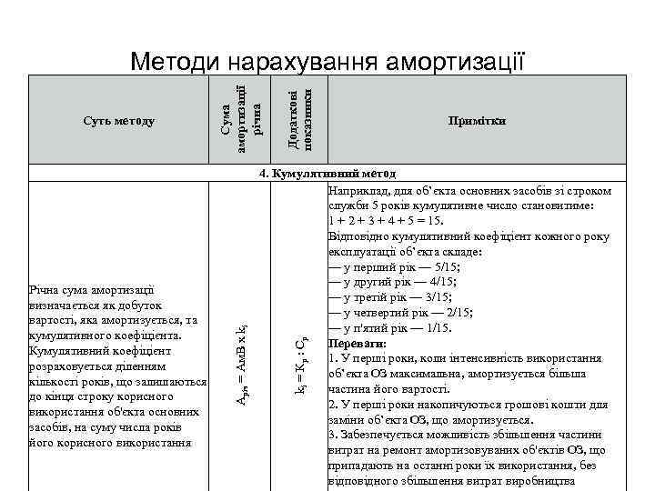 Додаткові показники Примітки 4. Кумулятивний метод Наприклад, для об’єкта основних засобів зі строком служби