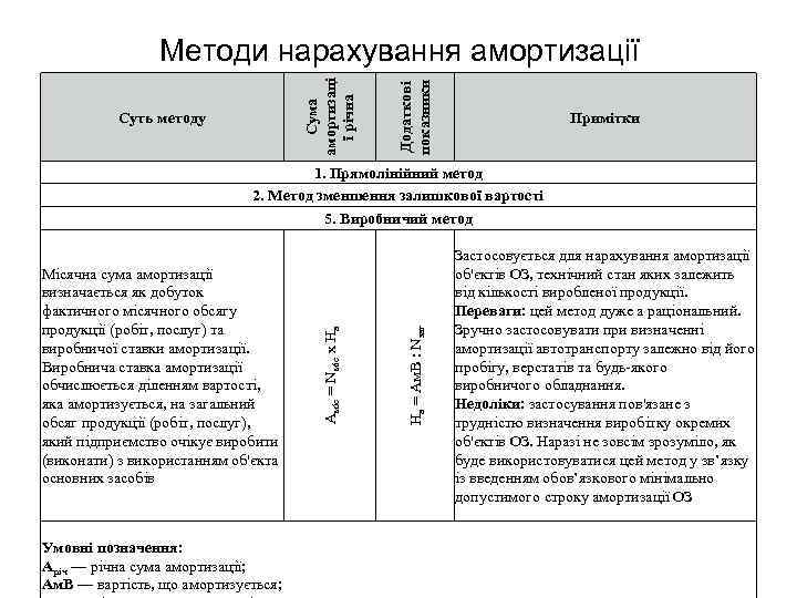 Суть методу Додаткові показники Сума амортизаці ї річна Методи нарахування амортизації Примітки Умовні позначення: