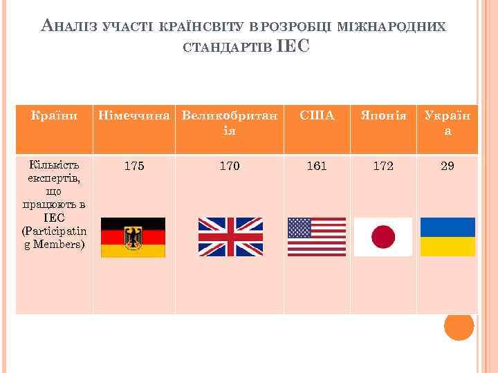 АНАЛІЗ УЧАСТІ КРАЇНСВІТУ В РОЗРОБЦІ МІЖНАРОДНИХ СТАНДАРТІВ IEC Країни Кількість експертів, що працюють в