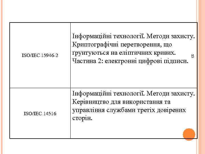 ISO/IEC 14516 53 ISO/IEC 15946 -2 Інформаційні технології. Методи захисту. Криптографічні перетворення, що ґрунтуються