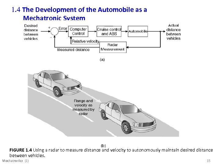 1. 4 The Development of the Automobile as a Mechatronic System FIGURE 1. 4