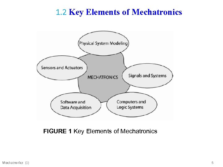 1. 2 Key Elements of Mechatronics FIGURE 1 Key Elements of Mechatronics (1) 6