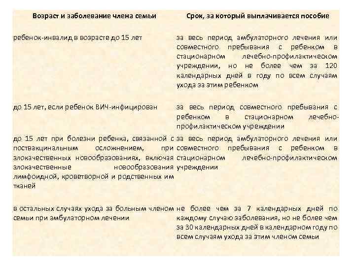 Возраст и заболевание члена семьи Срок, за который выплачивается пособие ребенок-инвалид в возрасте до