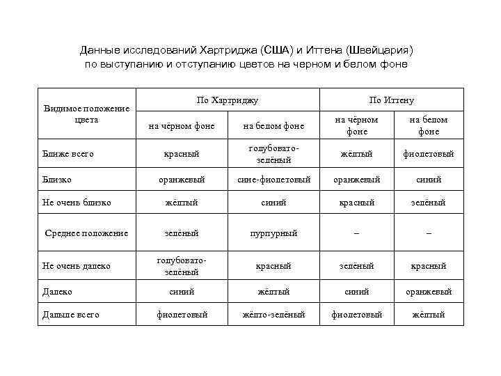 Данные исследований Хартриджа (США) и Иттена (Швейцария) по выступанию и отступанию цветов на черном