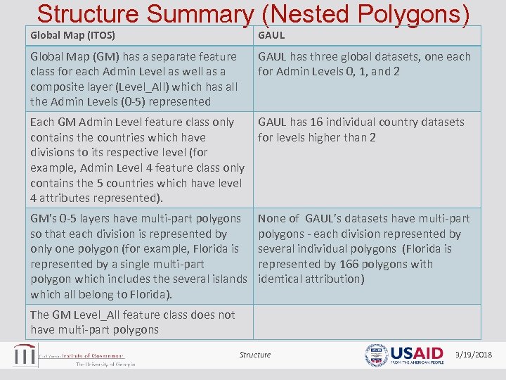 Structure Summary (Nested Polygons) Global Map (ITOS) GAUL Global Map (GM) has a separate