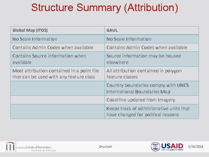 Structure Summary (Attribution) Global Map (ITOS) GAUL No Scale Information Contains Admin Codes when