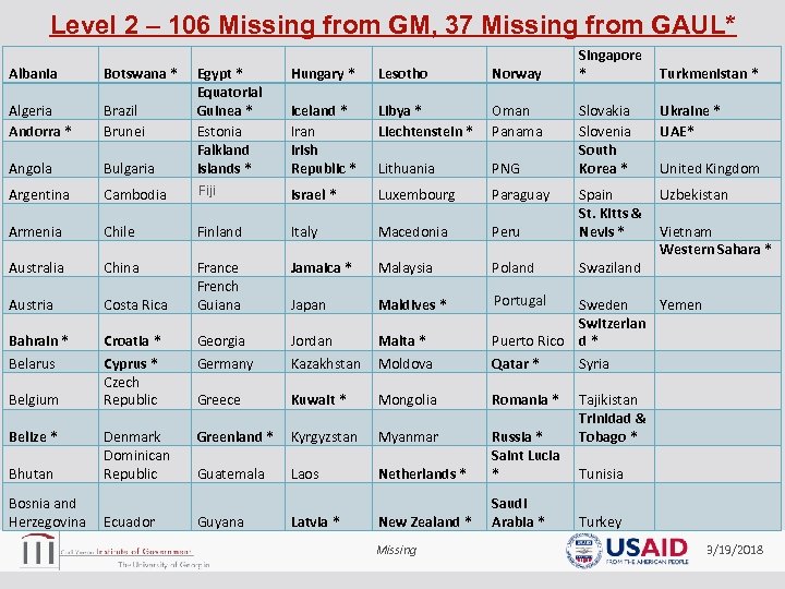 Level 2 – 106 Missing from GM, 37 Missing from GAUL* Albania Botswana *