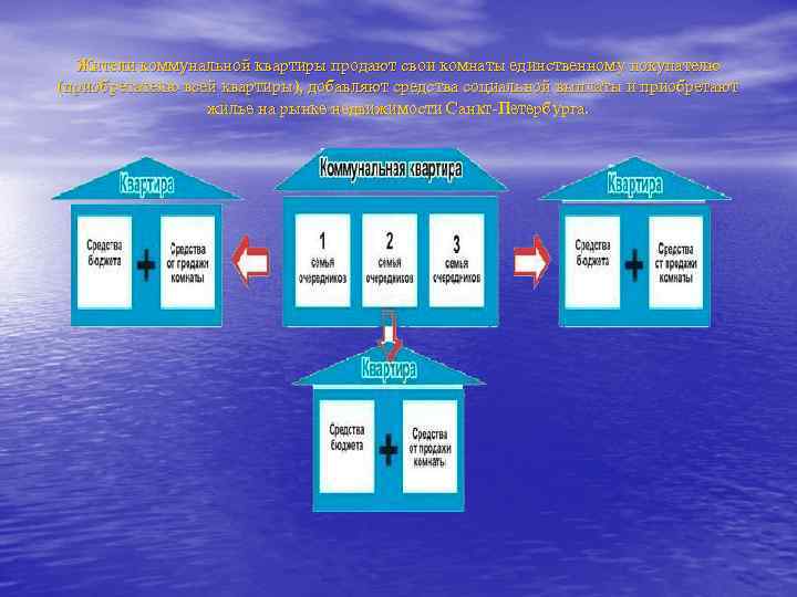 Жители коммунальной квартиры продают свои комнаты единственному покупателю (приобретателю всей квартиры), добавляют средства социальной