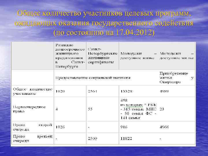 Общее количество участников целевых программ, ожидающих оказания государственного содействия (по состоянию на 17. 04.