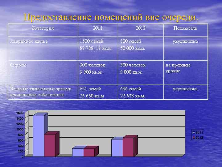 Предоставление помещений вне очереди. Категория 2011 2012 Показатели ухудшились Аварийное жилье 1500 семей 89